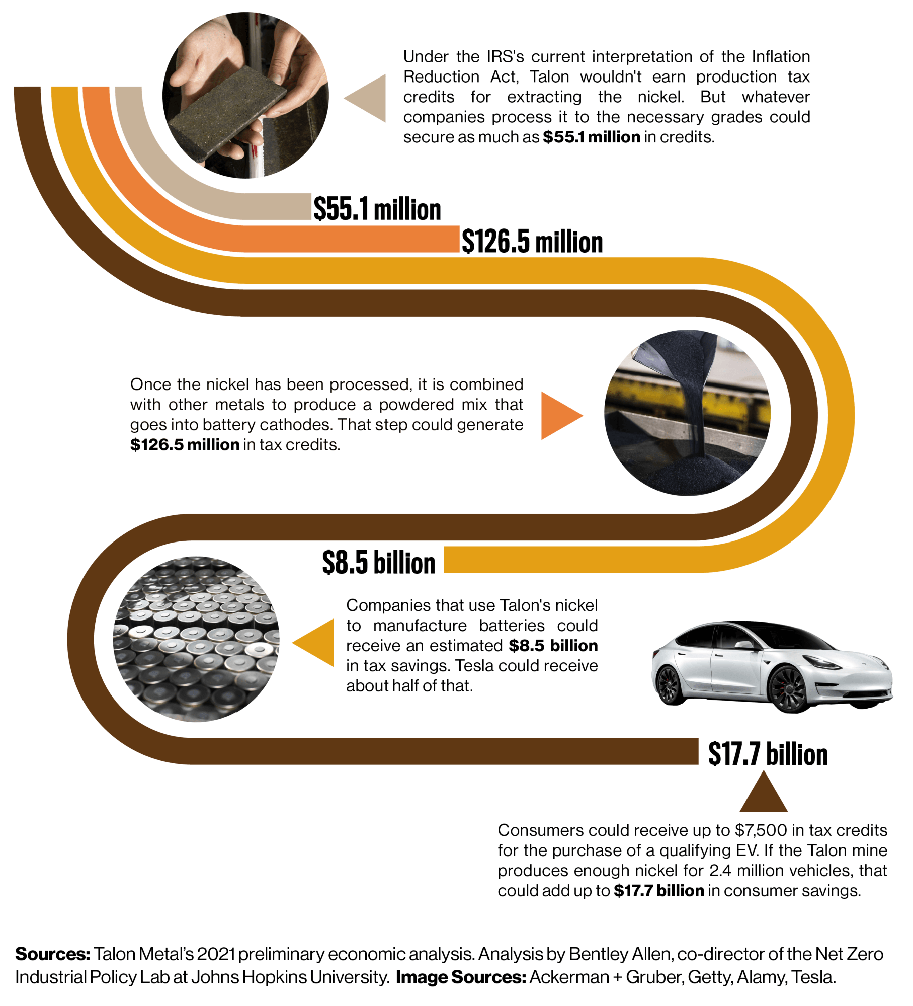 Under the IRS's current interpretation of the Inflation Reduction Act, Talon wouldn't earn production tax credits for extracting the nickel. But whatever companies process it to the necessary grades could secure as much as $55.1 million in credits. Once the nickel has been processed, it is combined with other metals to produce a powdered mix that goes into battery cathodes. That step could generate $126.5 million in tax credits. Companies that use Talon's nickel to manufacture batteries could receive an estimated $8.5 billion in tax savings. Tesla could receive about half of that. Consumers could receive up to $7,500 in tax credits for the purchase of a qualifying EV. If the Talon mine produces enough nickel for 2.4 million vehicles, that could add up to $17.7 billion in consumer savings. Sources: Talon metal's 2021 preliminary economic analysis. Analysis by Bentley Allan, co-director of the Net Zero Industrial Policy Lab at Johns Hopkins University.